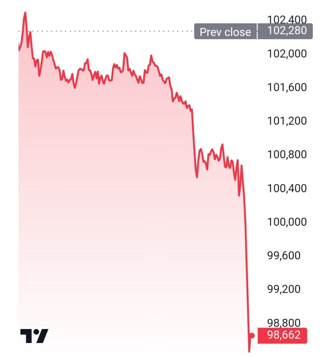 Биткоин упал ниже отметки в $99,000.