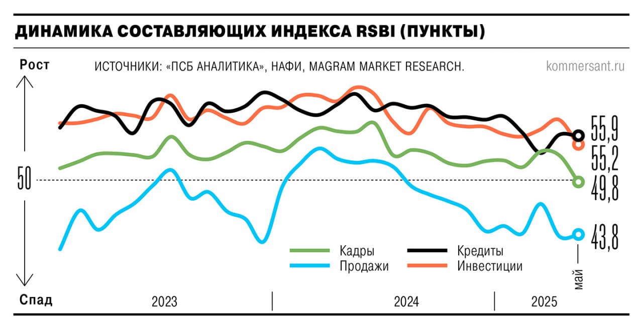 Охлаждение экономики добралось до малого и среднего бизнеса. Главные особенности текущего момента: выручка сокращается, кредитов берут меньше и меньше нанимают новых сотрудников а каждое 10-е предприятие уже готовится к сокращениям . По ударом все сегменты МСП - от микробизнеса до среднего, а среди отраслей хуже всех приходится торговле и сфере услуг. Неудивительно, что на фоне пасмурных ожиданий упали и инвестиции в бизнес, оказавшись на уровне осени 2022-го.