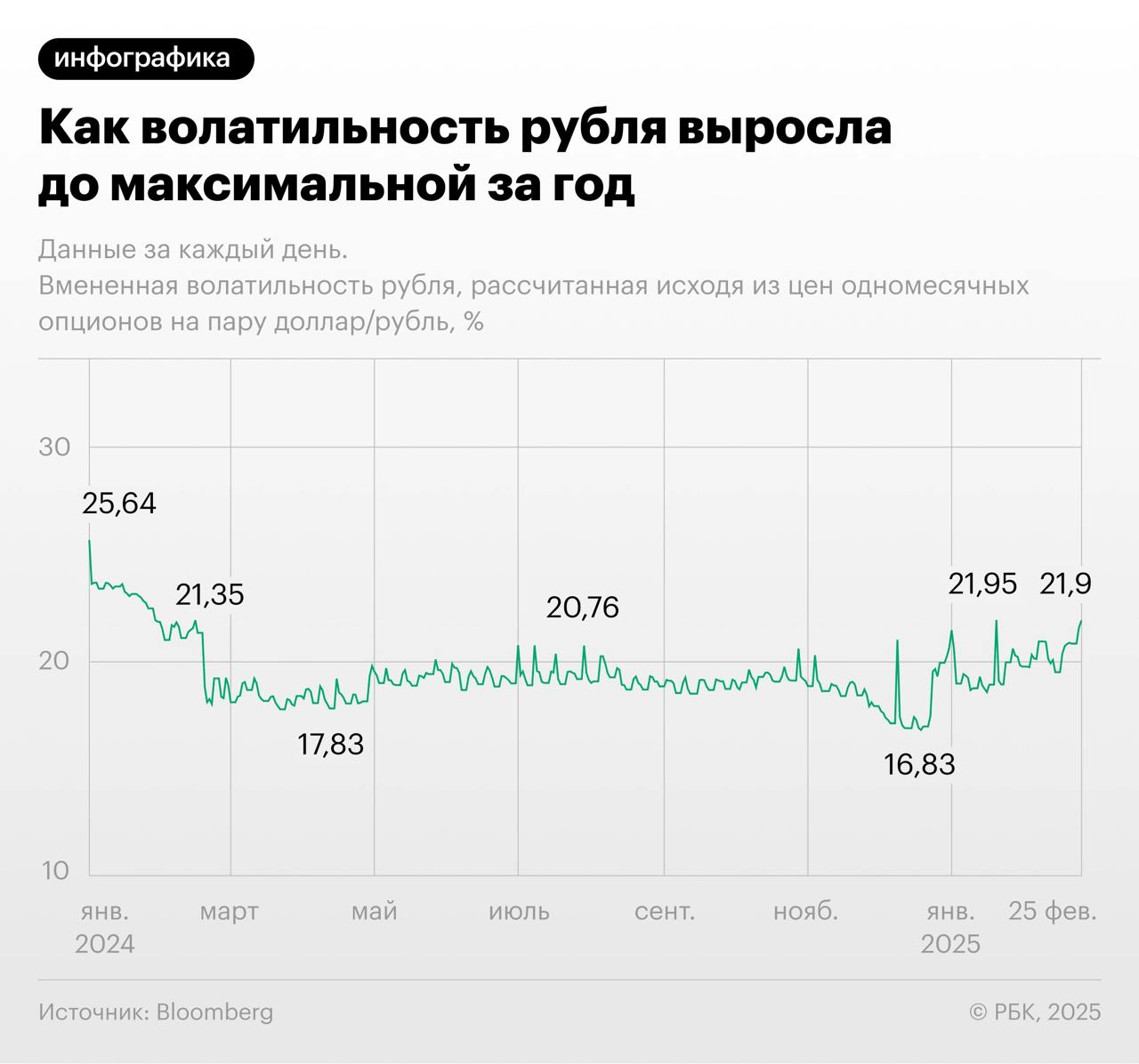 Волатильность российской валюты достигла максимума с января 2024 года.   На ее рост повлияло укрепление рубля, спровоцированное перестройкой каналов поступления валюты из-за санкций и новостями об урегулировании конфликта на Украине.