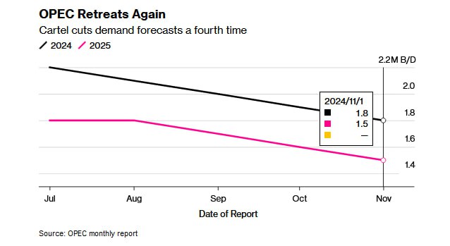 ОПЕК четвертый месяц подряд снижает прогнозы роста спроса на нефть в этом и следующем году, запоздало признав замедление роста основного потребителя - Китая.   Bloomberg