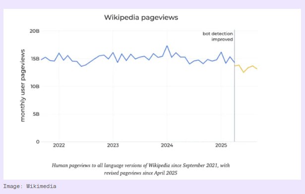 Пользователи стали реже обращаться к Википедии предпочитая получать ответы у нейросетей За последние месяцы трафик энциклопедии снизился на 8 Эксперты считают что в ближайшее время проект ждёт если не крах то сильнейшее падение посещаемости Breaking Trends