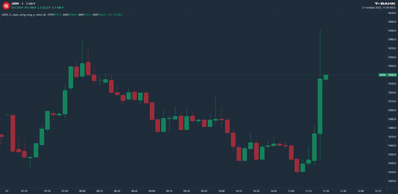 Лукойл определился с дивидендами Совет директоров нефтяной компании рекомендовал выплатить за девять месяцев 397 рублей на акцию выше ожиданий аналитика Т Инвестиций и консенсуса Дивдоходность 7 3 Купить бумаги чтобы получить выплату нужно до 9 января включительно Голосование акционеров назначено на 29 декабря На фоне объявления рекомендации акции Лукойла выросли более чем на 1 дивиденды LKOH