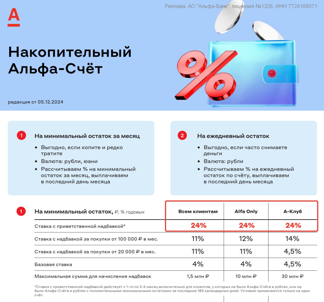 Слухи подтвердились, появился официальный документ:  С 5 декабря по Альфа-счету в первые 2 месяца будет начисляться приветственная ставка 24% годовых на минимальный остаток за месяц до 1,5 млн руб для всех и до 10 млн руб. для владельцев пакета Alfa Only.  Напомню, сейчас приветственная ставка доступна тем клиентам, у которых не было «Альфа-Счёта» с остатками за последние 180 дней  ранее было 90 .  ‼  Если Вы уже открыли Альфа-счет в ноябре и у вас еще действует приветственная ставка - то она автоматически увеличится.     Для удобного пополнения и снятия с НС понадобится дебетовая карта. Ее можно оформить по акции с бонусом 1000 рублей.    Страница счета; Тариф с 05.12.24