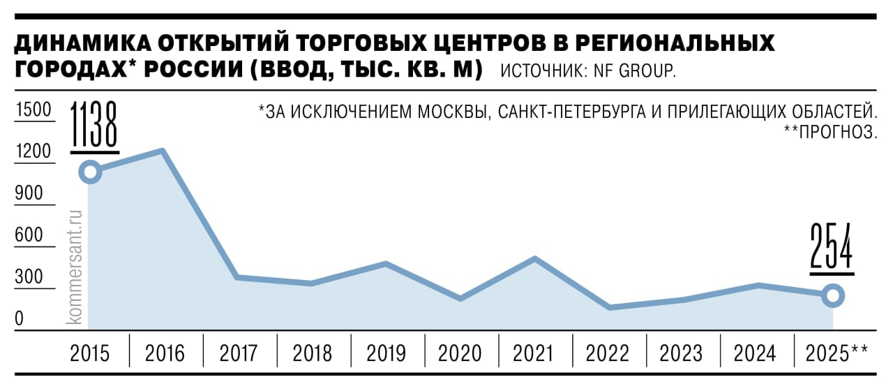 В регионах стали меньше строить торговых центров - в 2025-м откроется 13 новых ТЦ  вдвое меньше, чем в прошлом году .  Большие показатели 2024-го связаны с активным вводом объектов районного формата, и в итоге рынок получил больше, чем было нужно - площадей много, а арендаторов мало. Новые иностранные бренды, пришедшие в Россию после 2022-м, не сильно спасают: их доля в региональных ТЦ - около 20-30%.