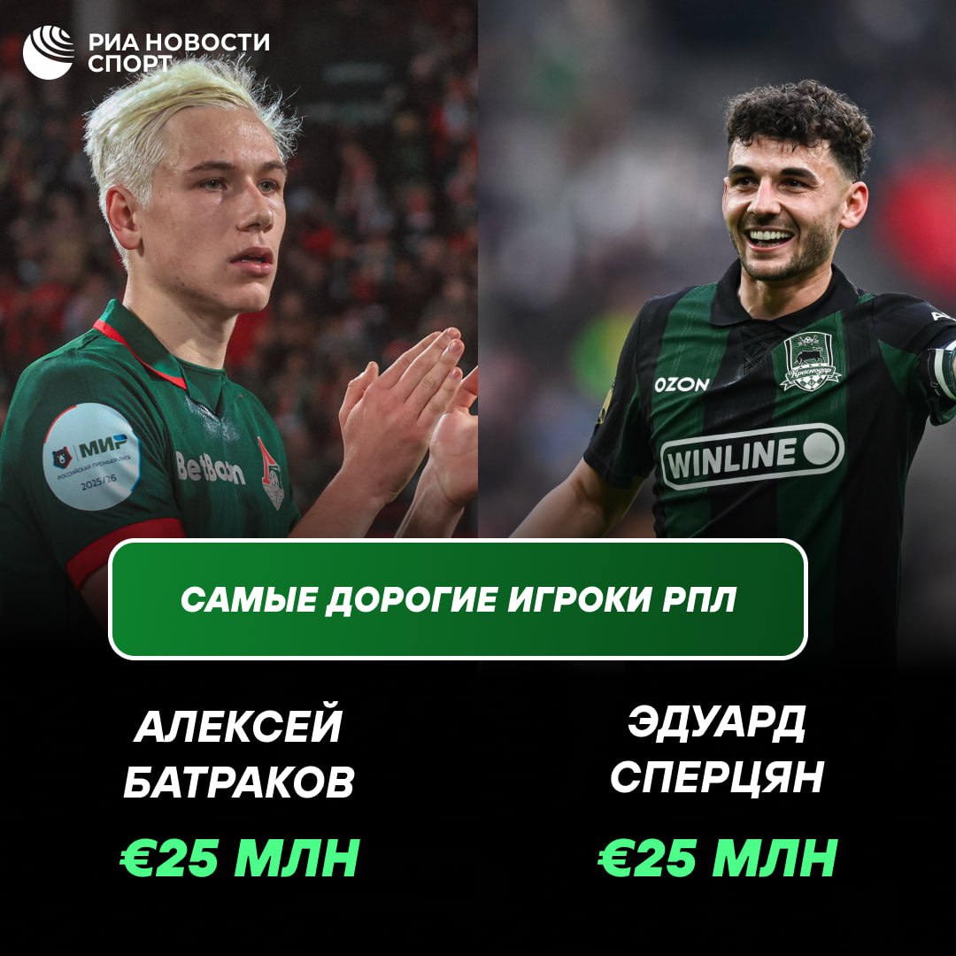 Батраков и Сперцян самые дорогие футболисты РПЛ Портал Transfermarkt во вторник обновил трансферные стоимости на игроков премьер лиги В топ 5 также вошли Луис Энрике 24 млн Матвей Кисляк 20 млн Жерсон 18 млн Подписывайтесь на РИА Новости Спорт в MAX