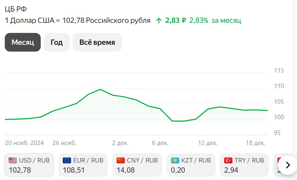 Рубль. Внимание.   Экспортерам могут разрешить не возвращать валютную выручку в Россию, если им нужна валюта для исполнения своих обязательств за рубежом.    Правительственная комиссия по иностранным инвестициям сможет выдавать экспортерам, которые по указу президента обязаны продавать валютную выручку, и их "дочкам" разрешения не зачислять в уполномоченные банки валюту, полученную по внешнеторговым контрактам, в размере, необходимом им для выполнения требований в иностранной валюте.   Соответствующие поправки в правила выдачи правительственной комиссией разрешений были утверждены постановлением правительства.   Что это значит?   Экспортеры смогут согласно официальному разрешению оставлять больше валютной выручки вне России, что может еще больше уменьшить ручеек валютной ликвидности из внешнего контура в страну. Это, в свою очередь, будет иметь негативный эффект и приведет к дальнейшему ослаблению рубля при сохранении спроса на иностранную валюту.   Обращаем внимание, на текущий момент указ о введении обязательной репатриации и продаже части валютной выручки экспортерами действует до 30 апреля 2025 года.   Не рекомендация! #КурсВалют    Ставьте лайк  , если канал полезен и пишите свое мнение в комментариях