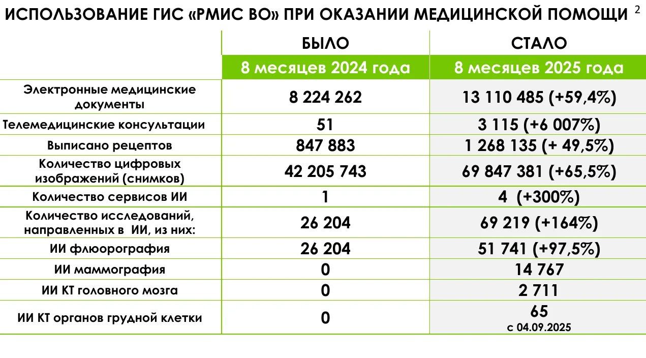 Министерство здравоохранения Вологодской области докладывает о цифровизации медицинских услуг Перевод бумажной картотеки и записи к врачу в электронный формат позволяет оптимизировать как проведение медконсультаций так и выстроить систему регистрации записи пациентов на прием выписки медицинских рецептов