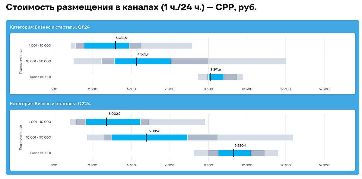 Во втором квартале 2024 года стоимость стоимость нативных постов в Telegram выросла в каналах о бизнесе, интернет-технологиях и медиа, в остальных — упала, следует из совместного исследования E-Promo Group, Magnetto.pro, «МТС Ads» и Telega.in.  А при покупке через официальную платформу Telegram Ads — подорожала в большинстве категорий  vc.ru/telegram/1563958