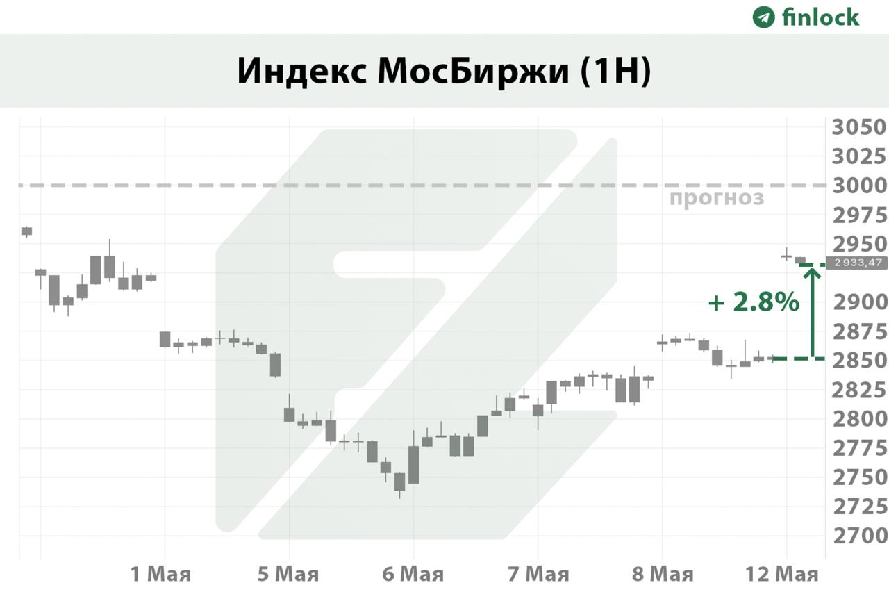 Индекс Мосбиржи превысил 2940 пунктов на новостях о переговорах России и Украины в Стамбуле После майских праздников на старте торгов индекс Мосбиржи резко вырос на 3%, до 2945 пунктов. Это произошло впервые со 2 мая. По мнению аналитиков, индекс Мосбиржи может достичь 3000 пунктов уже на этой неделе на фоне возможных переговоров России и Украины в Стамбуле. Forbes