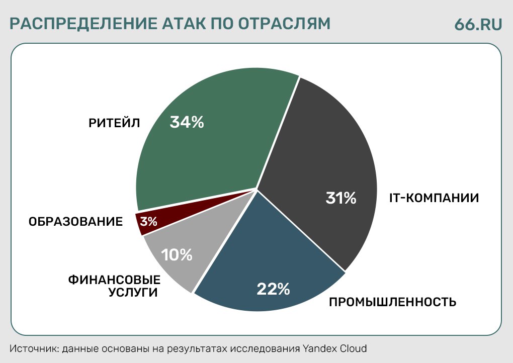 Хакеры взламывают бизнес по четырем основным схемам Эксперты Yandex Cloud проанализировали угрозы за 2025 год и выявили следующие методы атак Компрометация ключей доступа фишинг и ошибки в настройках треть всех случаев Создание дополнительных учетных записей 25 атак Использование прокси серверов для маскировки 16 случаев Майнинговая активность более 25 тысяч инцидентов в облачных средах за полгода Чаще всего жертвами хакеров становятся ритейл 34 IT компании 31 и промышленность 22 Основные цели атак кража данных финансовая выгода и повреждение инфраструктуры рассказали 66 RU аналитики команды безопасности Yandex Cloud Они советуют регулярно обновлять ключи доступа усилить защиту учетных записей и мониторить подозрительную активность Ежегодный ущерб российского бизнеса от хакерских атак оценивается в триллионы рублей   на связи в TG MAX VK
