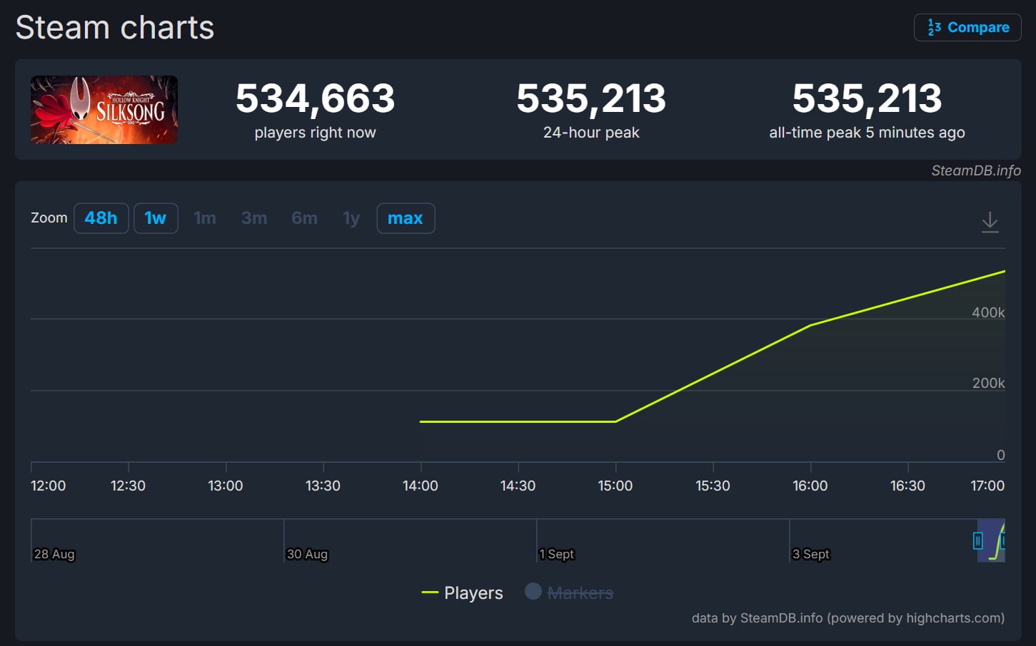 Игра 2025 года GTA 6 в мире инди проектов онлайн Hollow Knight Silksong в Steam превысил 530 тысяч геймеров и продолжает расти спустя четыре часа после релиза Метроидвания которую фанаты ждали более шести лет уже вошла в топ 20 по онлайну за всю историю Steam
