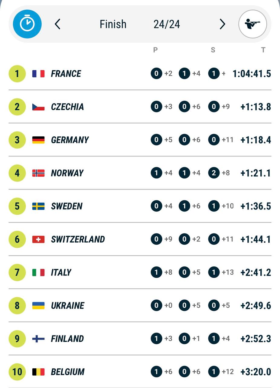 Франция начинает чемпионат мира по биатлону – 2025 в Ленцерхайде с победы в смешанной эстафете     Со штрафным кругом на последней стрельбе французы привезли соперникам минуту и 13 секунд   Симон, Жанмонно, Перро и Жаклен – чемпионы мира!   Команда Чехии  Йислова, Воборникова, Хорниг, Крчмар  на втором месте, немцы  Гротиан, Пройс, Наврат, Стрелов  с бронзой    Норвежцы сегодня без медалей. Причина – два штрафных круга Тандревольд. На передаче после первого этапа норвежская команда шла на 20-м месте! С отставанием в 2 минуты и 11 секунд