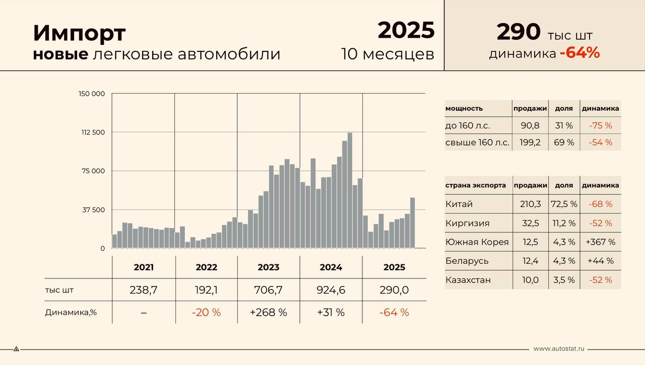 По итогам января октября 2025 года в Россию ввезли 290 тысяч новых легковых автомобилей сообщает Автостат Результат на 64 меньше чем за аналогичный период прошлого года autopotok statistics