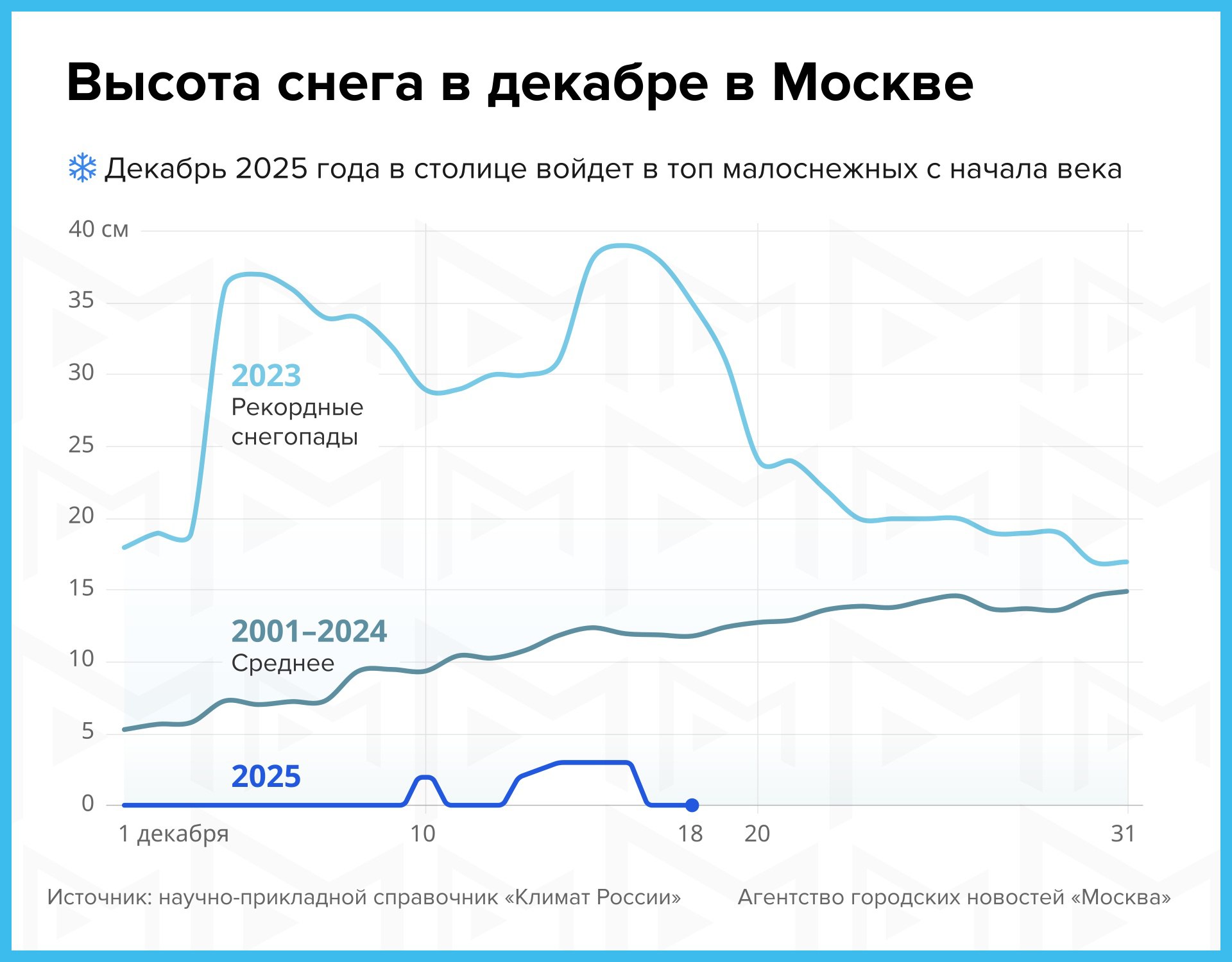 Декабрь 2025 года в столице станет одним из самых малоснежных с начала XXI века как по количеству выпавших осадков так и по высоте снежного покрова Подпишись на Агентство Москва Мы в МАХ