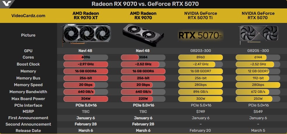 Ранее удаленные утечки Radeon RX 9070 и 9070 XT    Инсайдер раскрыл тактовые частоты и потребление новых видеокарт Radeon RX 9070 и RX 9070 XT. Флагманская версия будет работать на частоте до 2970 МГц с потреблением 304 Вт, а предтоповая — до 2520 МГц при 220 Вт  Информация была удалена, но источники подтвердили ее достоверность, добавив, что карты будут поддерживать PCIe 5.0    - ЭТО БУДЕТ ЖЕСТКО!   - думаю скипну    Следи за новостями VA-PC   Наш менеджер для связи