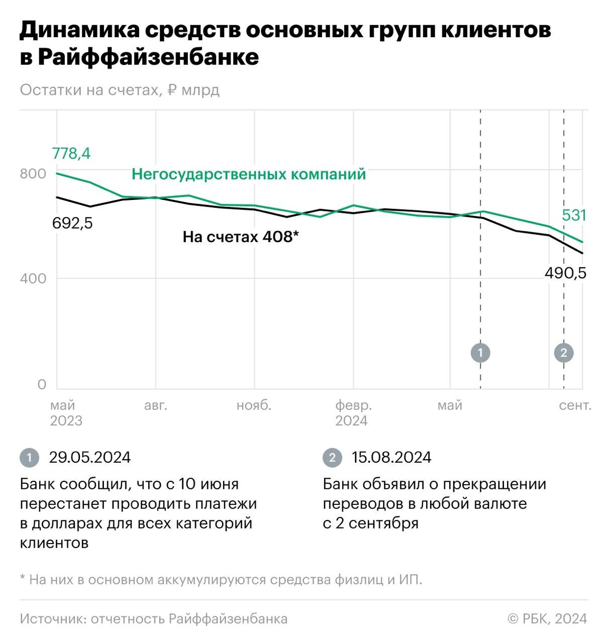 Клиенты Райффайзенбанка вывели ₽120 млрд перед отменой переводов в валюте.   За август клиенты Райффайзенбанка — граждане и бизнес — вывели со счетов более 120 млрд руб. Отток оказался максимальным почти за полтора года.   Это произошло перед анонсированной банком остановкой валютных переводов со 2 сентября.