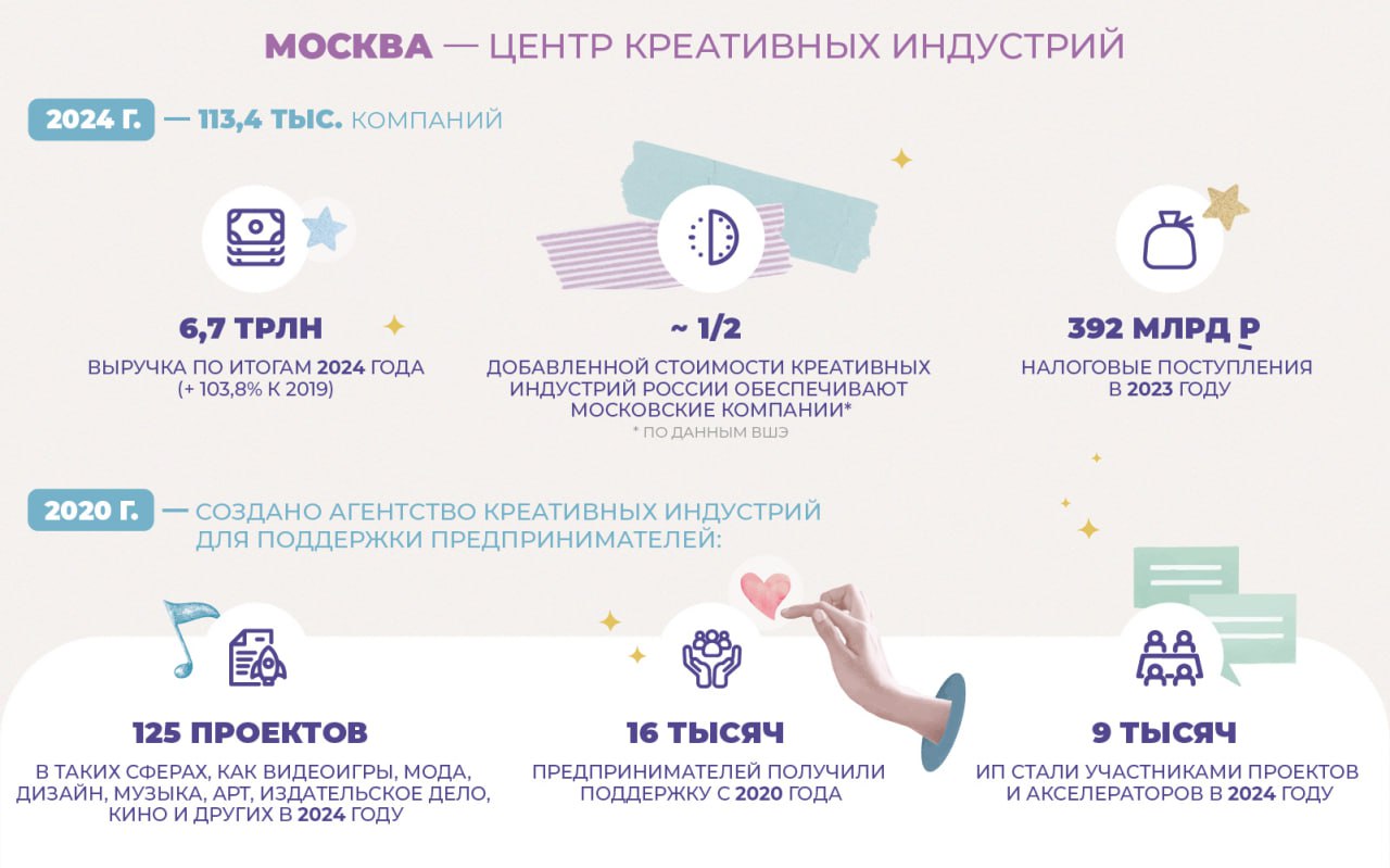 Москва является крупнейшим российским центром развития креативных индустрий, в котором заняты свыше 113 тысяч компаний, рассказал Сергей Собянин. В 2024 году на площадках Московского кинокластера сняли около 120 проектов — в 2,5 раза больше, чем годом ранее. Среди них — хиты «Холоп 2», «Мастер и Маргарита», «Слово пацана». Московская индустрия видеоигр включает 33 тысячи компаний с выручкой 3,9 триллиона рублей. Запущена «Фабрика видеоигр» и скоро откроется первый в России гейм-кластер в «Сколково». Глава города добавил, что издательской деятельностью в столице занимается порядка 12 тысяч организаций. Общая годовая выручка в прошлом году составила 349,1 миллиарда рублей.