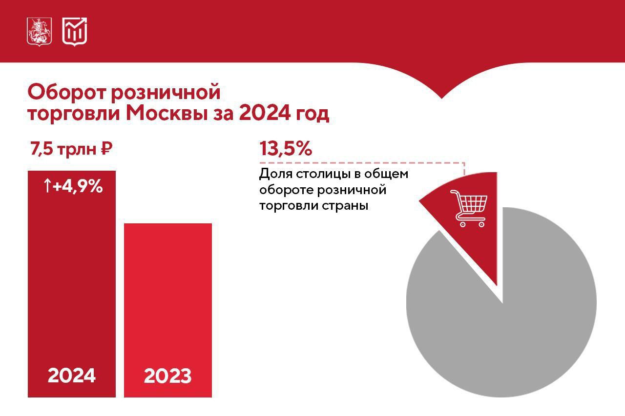 Оборот розничной торговли Москвы вырос на 4,9%  Оборот розничной торговли столицы в 2024 году составил 7,5 трлн ₽. Это на 4,9% выше, чем за 2023 год в сопоставимых ценах.  Основной вклад в рост внёс непродовольственный сектор. Здесь наиболее высокие показатели у магазинов косметики, одежды, мебели, цифровой техники. Под влиянием спроса бизнес расширяет каналы продаж и увеличивает ассортимент за счёт импортозамещения и продукции из дружественных стран.  Продовольственный сектор вырос за счёт развития новых форматов торговли: доставки из супермаркетов на дом, открытия кафетериев в магазинах.   Активность покупателей проявилась и в заполняемости торговых центров столицы. В основном рост трафика обеспечивали районные ТЦ площадью до 20 тыс. кв. м.    Больше статистики — в наших карточках.