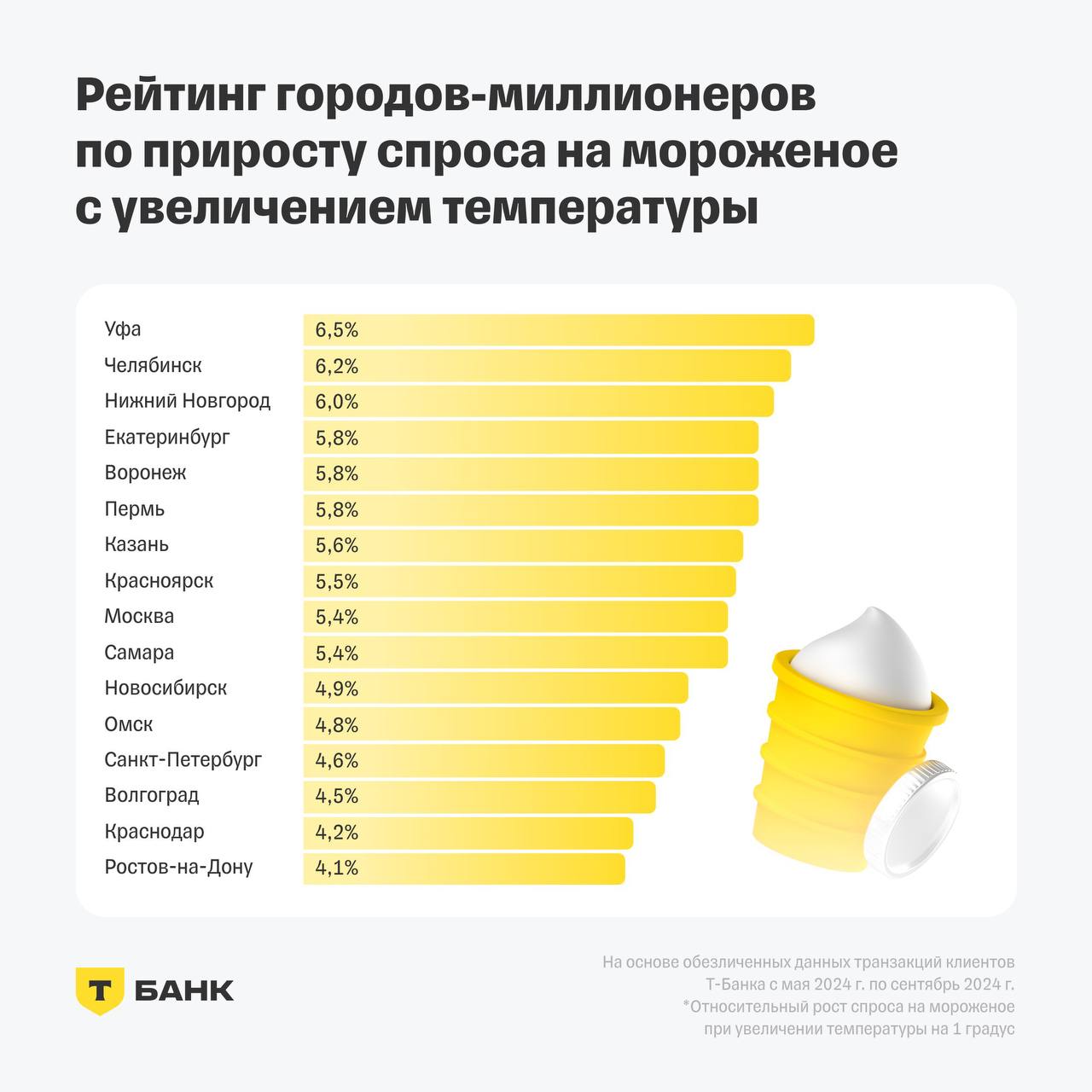Мороженое чаще всего покупают в выходные  Сервис «Супермаркеты» от Т-Банка в рамках аналитического проекта T-Data изучил спрос на мороженое в 2024—2025 годах и выявил ключевые поведенческие паттерны: когда, как часто и с чем покупают мороженое в разных регионах России. Исследование основано на обезличенных данных транзакций клиентов Т-Банка.   В июне спрос на мороженое в России в среднем увеличивается в 2,3 раза по сравнению с маем, а в некоторых городах, таких как Пермь, Уфа и Екатеринбург, более чем в 3 раза.   Повышение температуры на 1 °C ведет к росту спроса на 5,3% в среднем. В северных и центральных регионах рост спроса на мороженое при повышении температуры выражен сильнее, чем в южных.   Самые активные покупатели — молодежь до 25 лет, но больше всего тратят клиенты 45+ и с высоким доходом.   Пик покупок приходится на пятницу—воскресенье  44,5% всех заказов .   В вечерние часы  после 21:00  растет средний чек и стоимость одной позиции — до 198 и 107 ₽ соответственно: потребление становится менее утилитарным и более эмоциональным.