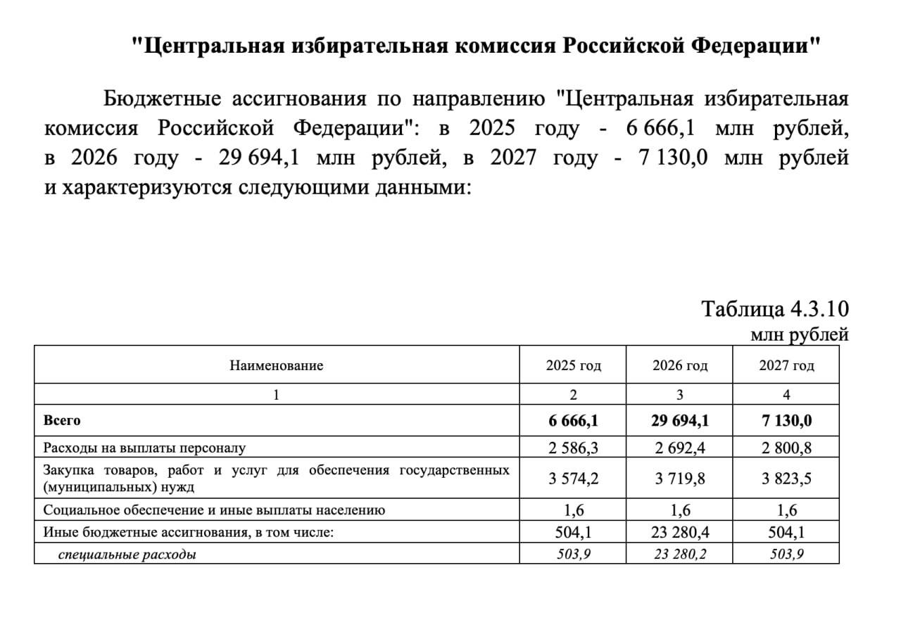 Если сравнить выделяемые бюджетные ассигнования ЦИК в следующем году и 2026 году, то получается, что на обеспечение выборов в Госдуму потратят около 20 млрд рублей.   Если разделить на 450 мандатов, то получается, что избирательный процесс на одного депутата Госдумы обходится бюджету примерно в 44 млн рублей.   Демократия штука дорогая.