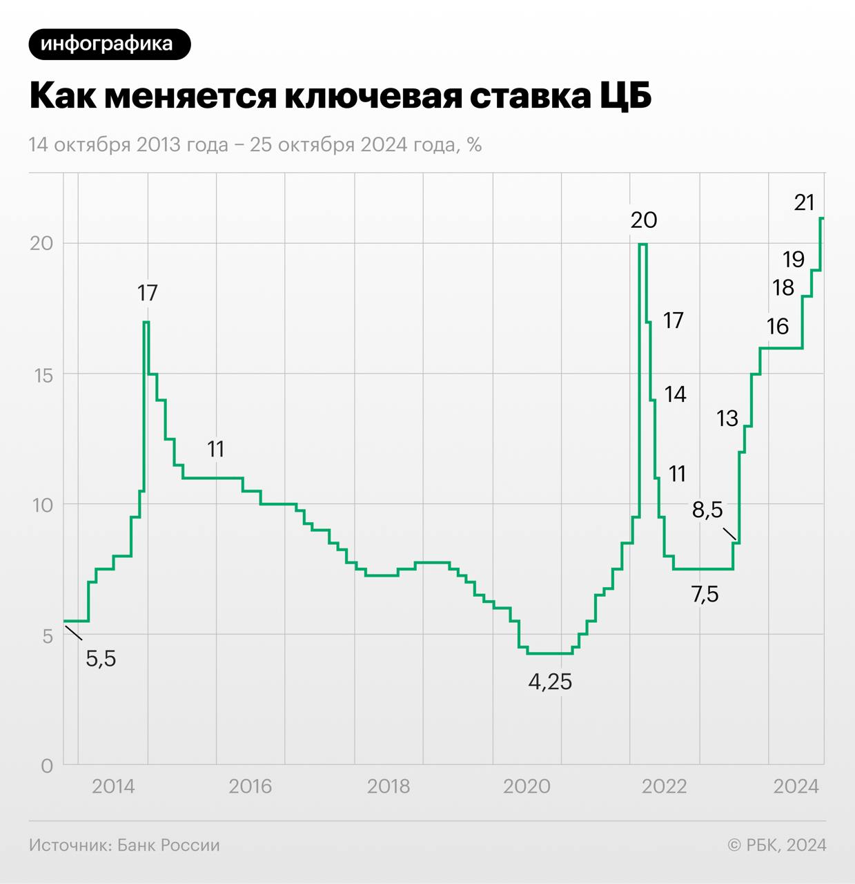 Динамика ключевой ставки ЦБ. Регулятор сегодня поднял ее до рекордного уровня в 21%.