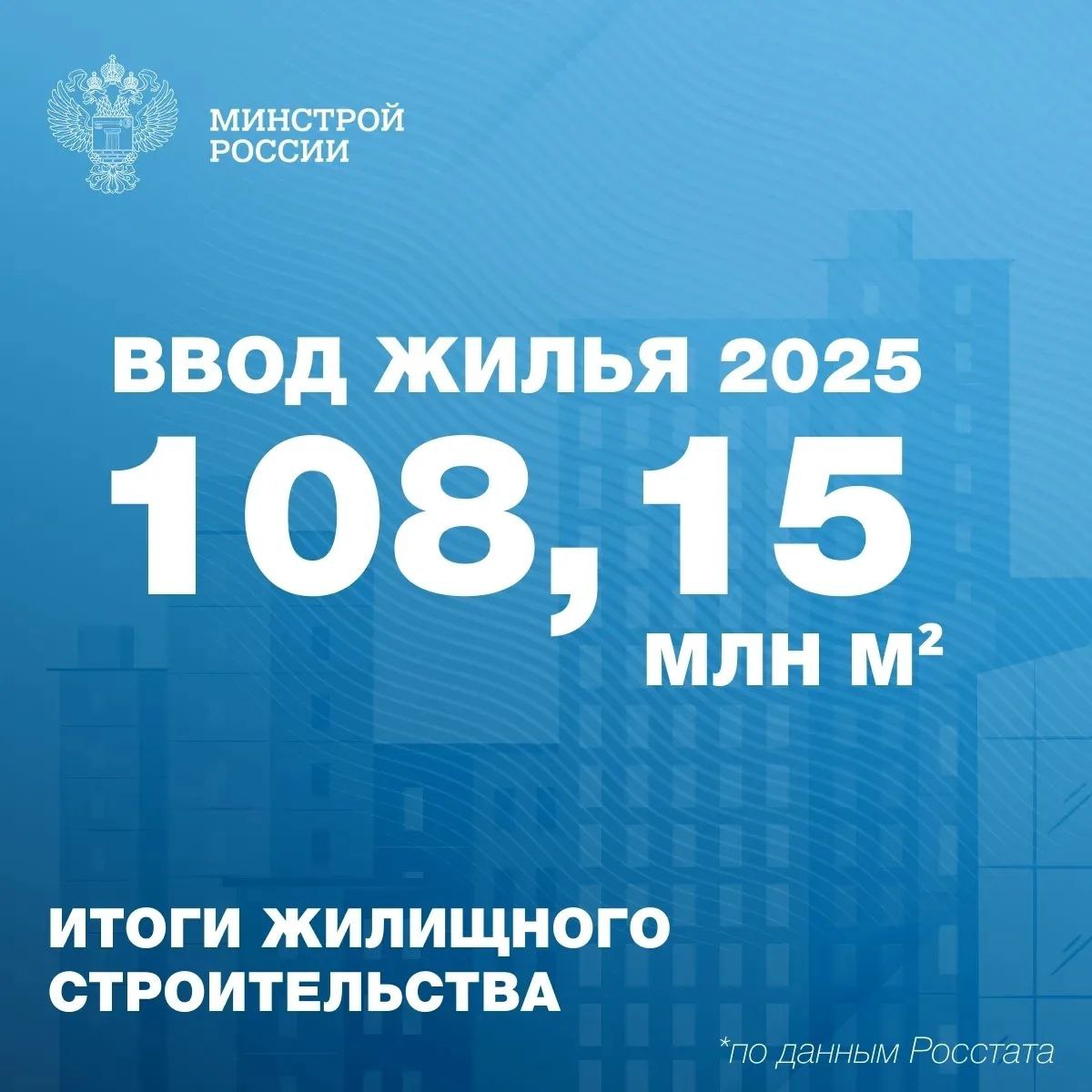 Итоги жилищного строительства за первый год реализации национального проекта Инфраструктура для жизни Уже четвертый год ввод жилья жилья превышает 100 млн м² 108 15 млн м² именно столько по данным Росстата составил ввод жилья в 2025 году Положительная динамика Это на 0 4 больше чем в за прошлый год когда было введено 107 8 млн м² Многоквартирных домов было построено 44 60 млн м² Рекорд за всю историю ведения подсчетов частных домов было введено 63 54 млн м² Это на 1 27 млн больше чем в прошлом году Сегодня в Российской Федерации застройщиками строится 115 7 млн м² а это 2 4 к аналогичному периоду прошлого года За 2025 год запущено 41 3 млн м² Минстрой России в MAX