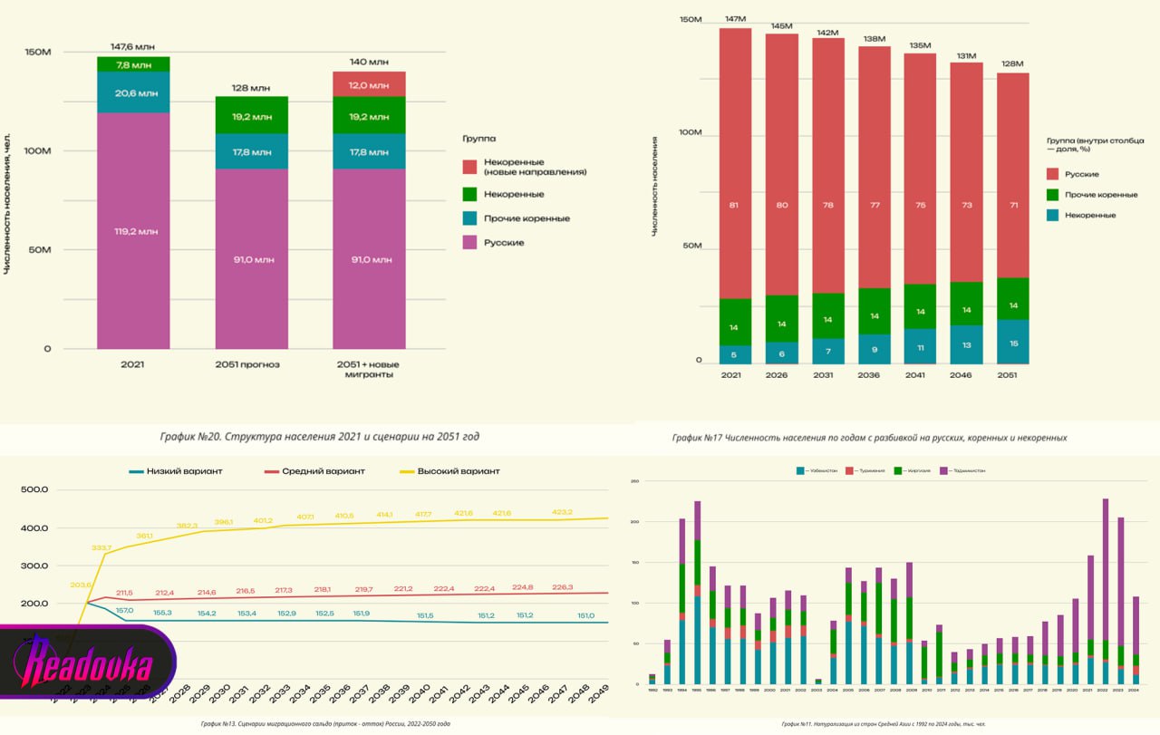 К 2050 году русских в России может остаться 90 млн а мигранты составят до 15 населения исследование Численность русского населения России сократится на 25 30 млн человек примерно до 90 млн согласно прогнозу Центра анализа миграционных тенденций Доля русских в населении страны упадет с 81 до 71 При этом процент народов имеющих свои государства за пределами РФ в основном узбеков таджиков и киргизов вырастет до 13 15 Это 15 19 млн человек что превысит численность многих коренных народов России До четверти населения Москвы может иметь иностранное происхождение отметили аналитики В отдельных районах столицы пригородах Петербурга и промышленных зонах Центральной России доля некоренного населения способна достичь 20 50 Это создает риск формирования анклавов со своими нормами и ослабления связи с принимающим обществом Даже при легальном миграционном приросте 400 тыс в год общая численность населения России сократится со 147 млн до 128 млн человек сказано в исследовании Разделение миграционных потоков на временные и ассимиляционные ужесточение выдачи гражданства и ускорение автоматизации могут предотвратить снижение русского населения Оставляй бусты Подписывайся на Readovka в MAX