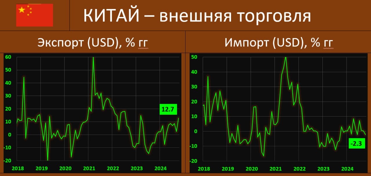 ВНЕШНЯЯ ТОРГОВЛЯ КИТАЯ В ОКТЯБРЕ: ЭКСПОРТ В ПОРЯДКЕ, НО СИТУАЦИЯ С ИМПОРТОМ СВИДЕТЕЛЬСТВУЕТ О ПРОБЛЕМАХ  СО СПРОСОМ  Опубликованная сегодня внешнеторговая статистика Китая за октябрь показала следующие показатели:  •  Экспорт: 12.7% гг  $309.06 млрд  vs 2.4% гг  $303.71 млрд . Прогноз: 5.0% гг.   •  Импорт: 0.3% гг  $213.34 млрд  vs 0.3% гг  $222.0 млрд . Прогноз: -1.5% гг.   •  Профицит торгового баланса: $95.72 млрд vs $81.71 ранее   Экспорт вышел сильно лучше предварительных прогнозов, он в последнее время неплохо восстанавливается, и в Поднебесной рассматривают этот сегмент как некое светлое пятно в экономике, страдающей от неудовлетворительного состояния потребительского спроса  здесь же и скромная динамика импорта  и проблем на рынке недвижимости.