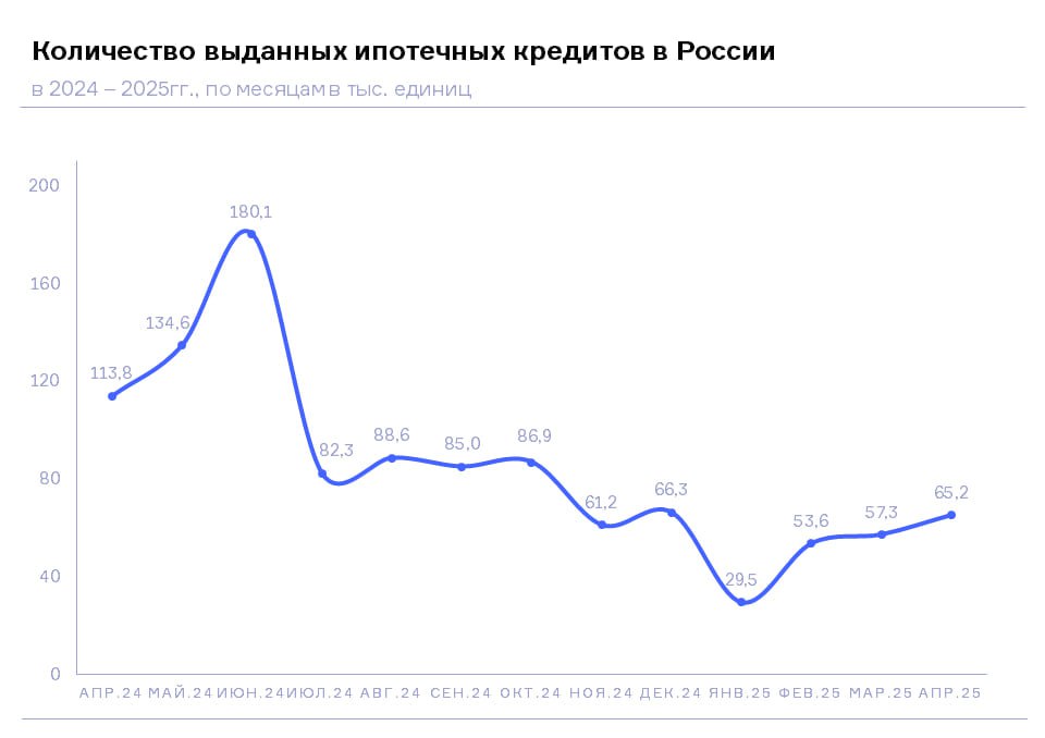 Ипотека просела почти вдвое за год, но апрель показал рост! ℹ В апреле 2025 года банки выдали 65,2 тыс. ипотек, что на 42,7% меньше, чем в апреле 2024-го 113,8 тыс. , но на 13,9% больше, чем в марте 2025-го 57,3 тыс. . Общий объём выданных средств вырос на 11,5% по сравнению с мартом — до 287,3 млрд ₽, однако в годовом выражении снизился на 41,3% 489,3 млрд ₽ в апреле 2024 . Лидерами по количеству новых ипотек стали Москва 5,63 тыс. , Подмосковье 4,07 тыс. , Санкт-Петербург 2,91 тыс. , Тюменская область вместе с ХМАО и ЯНАО 2,68 тыс. и Свердловская обл. 2,47 тыс. . Самые резкие годовые падения зафиксированы в Удмуртии –51,9% , Ставрополье –51,3% , Алтайском крае –49,4 % , Краснодарском –48,5% и Воронежской обл. –47,9% . В Москве выдача сократилась на 37,3 %, в Питере — на 46%. «Серьёзное падение выдачи кредитов во второй половине 2024 года было связано с завершением массовых программ льготной ипотеки. С февраля 2025-го мы наблюдаем постепенное восстановление, но показатель всё ещё далёк от уровня первой половины прошлого года» — поясняют эксперты НБКИ. Кроме того, ужесточение монетарной политики рост ключевой ставки и макропруденциальные лимиты по долговой нагрузке заставляет банки отдавать предпочтение заёмщикам с высоким ПКР и ПДН не более 50%. Условия льготной ипотеки ужесточать не будут – Минфин против ожиданий девелоперов. Средний чек по ипотеке в апреле — 4,41 млн ₽: Москва лидирует, регионы — в минусе! Ипотека на частные дома обрушилась: апрель показал -91% к прошлому году! Недвижимость Live Чат