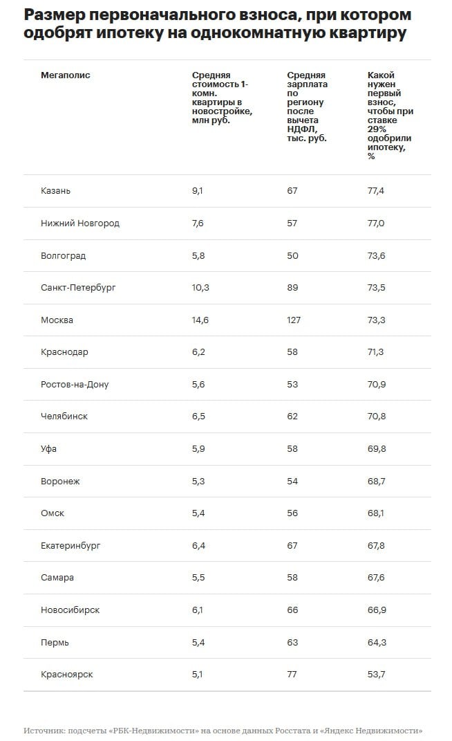 Чтобы жителям мегаполисов и их окрестностей купить в кредит в новостройке хотя бы «однушку», сначала придется накопить от 53,7% до 77,4% от стоимости жилья, подсчитали в РБК. Иначе при нынешних заоблачно высоких ставках, текущем уровне зарплат и цен на первичное жилье в ипотечном кредите банки откажут.  Средняя ипотечная ставка по рыночным программам, по данным ЕИСЖС, составляет 29%. При такой ее величине самая критичная среди городов-миллионников ситуация в Казани.   Средняя получаемая на руки зарплата по этому мегаполису и его окрестностям составляет 67 тыс. руб.    Выдавая ипотеку, банки рассчитывают, что заемщик будет тратить на ее обслуживание не более половины своих регулярных доходов. Поэтому при нынешних ставках на 20 лет одобрят кредит лишь на 2 млн руб.   Квартиры в новостройках Казани существенно дороже одобренной суммы. По данным «Яндекс Недвижимости», на конец декабря в средней однокомнатной квартире казанских новостроек 38,7 кв. м, а стоит такая 9,1 млн руб.    Чтобы среднестатистическому казанцу купить такое жилье в кредит  с учетом одобренной ипотеки на 2 млн руб. , сначала предстоит накопить более 7 млн руб., или 77,4% от стоимости квартиры, и использовать их в качестве первого взноса.  #ипотека