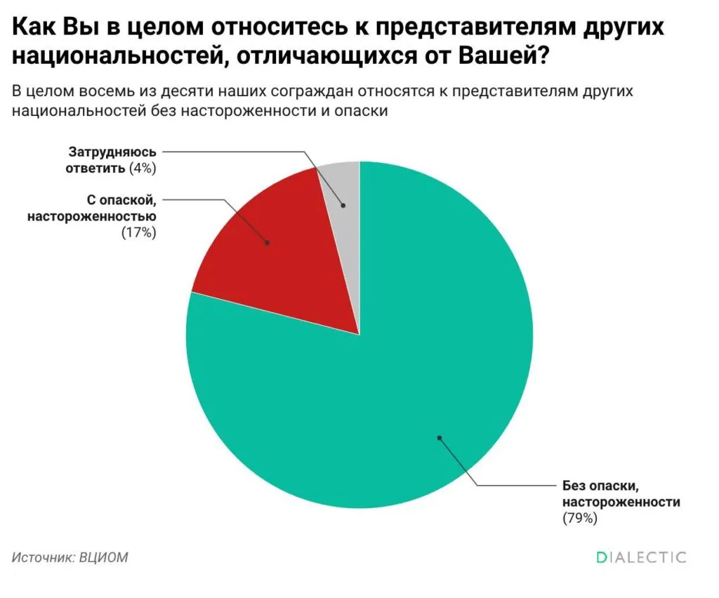 ВЦИОМ 76 россиян имеют друзей среди иностранцев Подавляющее большинство жителей России абсолютно комфортно взаимодействуют с представителями иных национальностей не испытывая к ним неприязни или страха Согласно данным ВЦИОМ 92 россиян регулярно общаются с людьми других этносов причем более половины делают это каждый день При этом 76 опрошенных заявляют о наличии друзей иностранцев что подтверждает высокий уровень взаимного доверия и безопасности в межэтнической среде Социологи обращают внимание что именно регулярный личный опыт общения разрушает барьеры а наибольшую открытость к диалогу традиционно демонстрирует молодежь и жители регионов с историческим этническим многообразием Опубликованные цифры наглядно подтверждают мнение профильных экспертов заявляющих что националистическая повестка не пользуется в стране реальной популярностью Как отмечают специалисты подобные настроения не имеют глубоких корней на бытовом уровне и скорее развиваются искусственно под влиянием медиа которые нередко концентрируют внимание аудитории на конфликтных инфоповодах не отражающих общую картину в обществе Поддержать