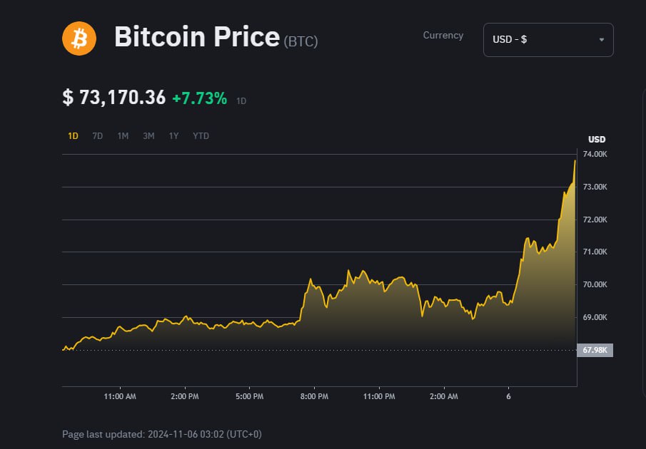 Биткоин обновил исторический максимум на фоне выборов. Его стоимость поднялась более чем на 10% — почти до 75 тысяч долларов, следует из данных Binance.   По данным Coin Metrics, валюта будет нестабильной до момента, пока не будет известен победитель выборов.