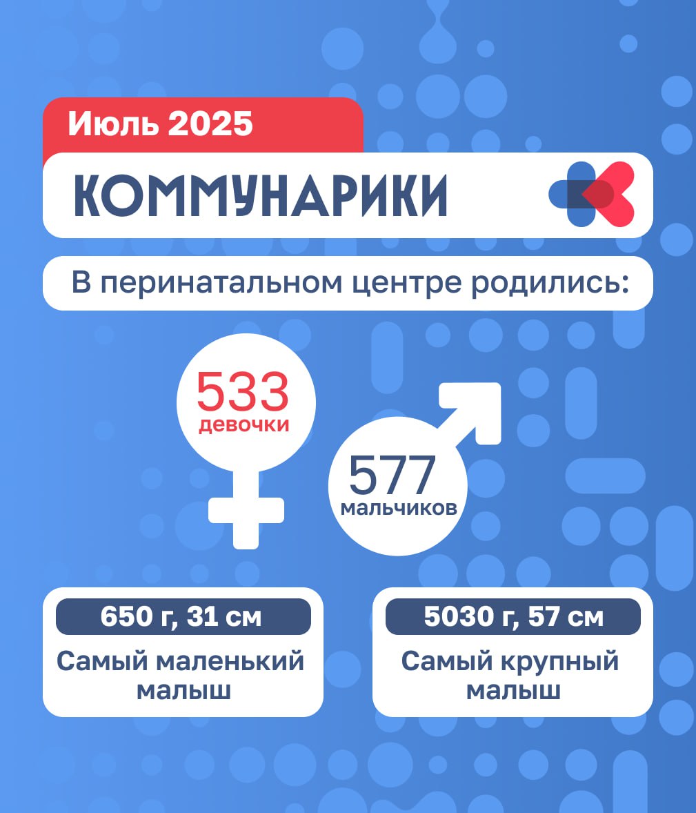 В жаркий июль 2025 года в стенах перинатального центра «Коммунарка» появилось на свет 1110 малышей! Из них — 533 девочки и 577 мальчиков. Как всегда, мальчишки немного обогнали юных леди. У нас было 5 пар двойняшек, а троен в июле не было — зато все малыши такие разные и уникальные. Самым крупным новорождённым стал мальчик весом 5030 г и ростом 57 см — настоящий богатырь! А самой миниатюрной оказалась девочка весом 650 г и ростом 31 см. Пусть она набирается сил и радует родителей каждый день! Самая юная мама этого месяца — 17 лет, а самая опытная — 49 лет. Поздравляем каждую семью с этим важным событием! Пусть все коммунарики растут здоровыми, счастливыми и окружёнными любовью. А нашим врачам — признательность, силы и вдохновения! #коммунарики