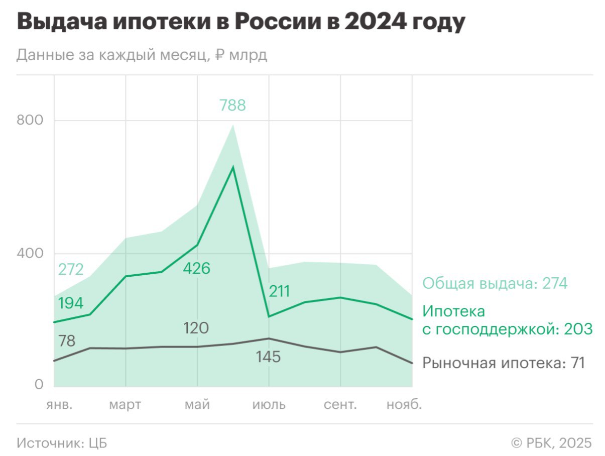 Ставки по рыночной ипотеке в 2025 году будут на уровне 28-35%.  Выдача ипотеки за год сократилась почти на 40%.   Всего по итогам прошлого года россияне оформили 1,3 млн жилищных кредитов на 4,9 трлн рублей.  Доля льготных программ в общей выдаче достигла рекордных 49% по количеству  636 тыс. кредитов  и 70% по объему  3,4 трлн рублей .  Падение спроса на ипотеку сохранится в 2025 году, а сам рынок останется под влиянием высокой ключевой ставки и заградительных ставок по жилищным кредитам.  Уменьшение ставок возможно во II полугодии при условии снижения ключевой. Это в свою очередь может произойти во II половине 2025 года, если не будет новых «черных лебедей».    ProБанки