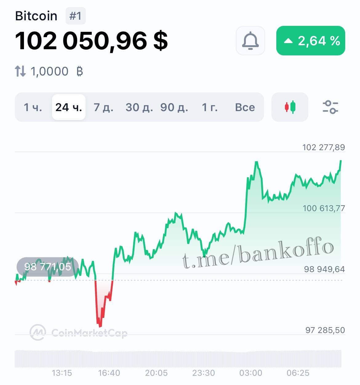 Биткоин прыгнул выше $102 000.