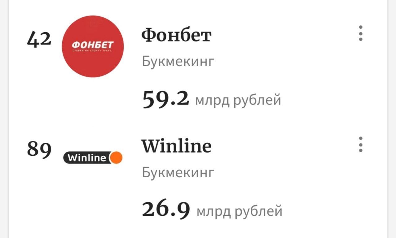 Закрыли казино, но появились букмекеры. Впервые в рейтинге ста самых доходных компаний появились две букмекерские компании: «Фонбет» и Winline.