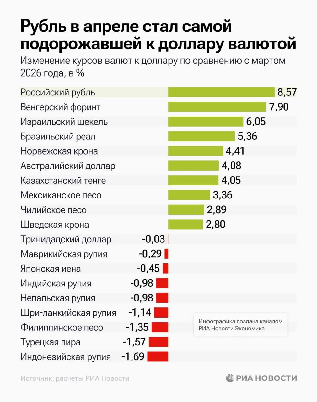 Рубль в апреле стал самой подорожавшей к доллару валютой yozhiktoo