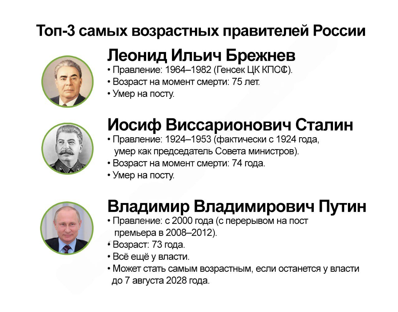 Путин вошёл в топ 3 самых возрастных правителей России Сейчас президент уступает по возрасту только Сталину и Брежневу которые умерли на посту К 2028 году Путин станет самым возрастным действующим лидером в истории страны