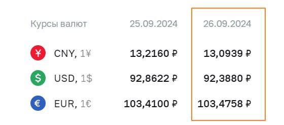 #RUB #fx  ЦБ установил официальные курсы валют на 26 сентября