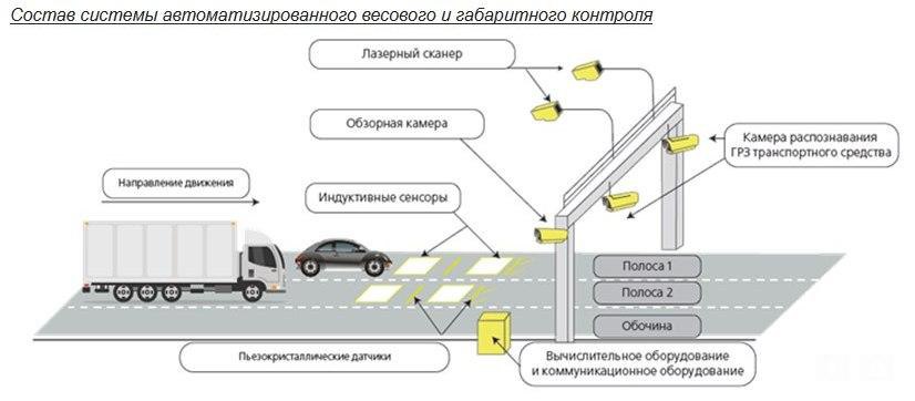 В Орловской области установят первый в регионе автоматический пункт весового и габаритного контроля  Автоматический пункт весового и габаритного контроля оборудуют в 2025 году на автомобильной дороге регионального значения Болхов — Мценск — Новосиль в рамках национального проекта «Инфраструктура для жизни».