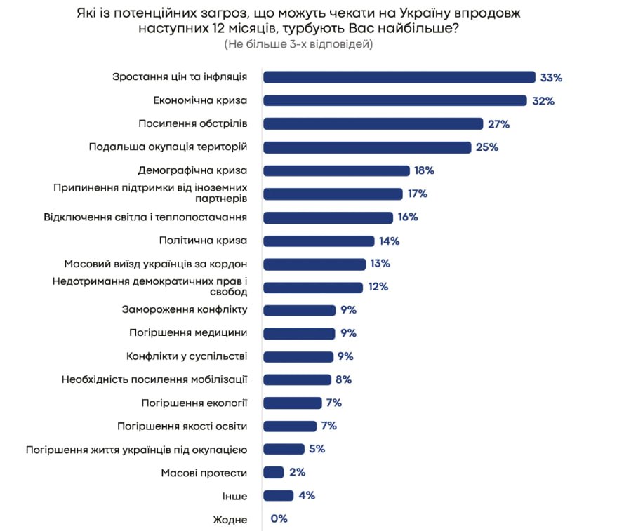 Рост цен волнует украинцев больше, чем оккупация территорий.  Об этом говорится в исследовании социологической группы "Рейтинг".  Рост цен назвали в числе основных угроз 33% респондентов, экономический кризис беспокоит 32% респондентов.  Меньше опрошенных боятся усиления обстрелов – 27%, оккупации территорий – 25%.  Основные ухудшения украинцы отмечают в экономической и политической ситуации– 80% и 62% соответственно.  Исследование было проведено в ноябре – декабре 2024 года.  Сайт "Страна"   X/Twitter   Прислать новость/фото/видео   Реклама на канале   Помощь