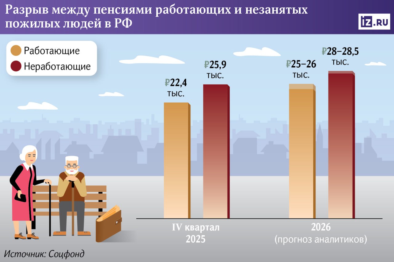 В 2026 году средний размер пенсии по старости у работающих россиян увеличится до 25 26 тыс рублей у незанятых до 28 тыс прогнозируют опрошенные Известиями аналитики То есть разница между ними сократится до 2 3 тыс минимума по крайней мере с 2021 года Причины в возобновлении индексации выплат для трудоустроенных пожилых граждан росте их доходов а также в выходе на заслуженный отдых мужчин 64 лет и женщин 59 лет Но несмотря на опережающий инфляцию рост этих средств по прежнему недостаточно для комфортной жизни Поэтому эксперты советуют готовиться к этому периоду заранее jkinvest news jkinvest