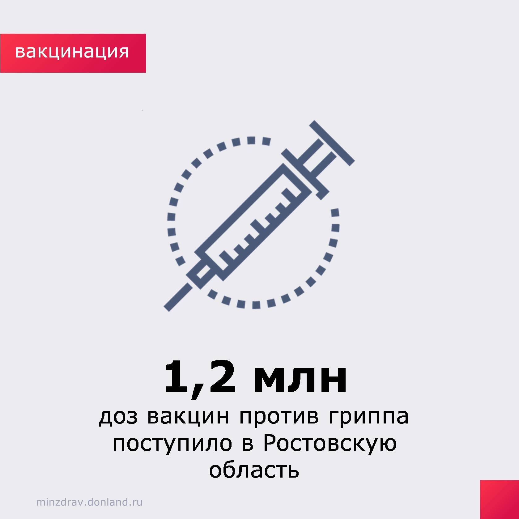 В Ростовскую область поступило 1196820 доз вакцин против гриппа, в т.ч. 613700 вакцин для детей.  - За счет средств областного бюджета поступило 39473 дозы, в т.ч. 29435 для детей. Ожидается поставка 44610 доз вакцины против гриппа для иммунизации взрослого населения, приобретенной за счет средств областного бюджета, - рассказал министр здравоохранения Ростовской области Юрий Кобзев.  Привиться от гриппа можно в поликлинике по месту жительства.  #ЮрийКобзев #Вакцинация #Грипп