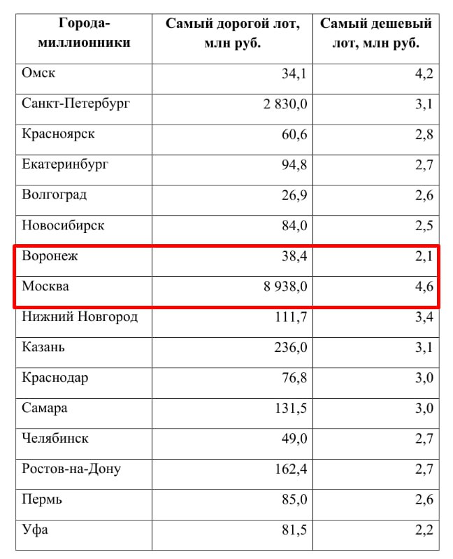 По цене премиалки в Москве можно купить 4 тыс. квартир в Воронеже В столице Центрального Черноземья нашли самый доступный лот среди миллионников — студию 21 м² в новостройке за 2,1 млн ₽. Самая дорогая новая квартира в Москве, по данным bnMAP.pro, стоит 8,9 млрд ₽. Что выберете? — обосноваться в ЦАО — скупить половину жилья в Воронеже Движение.ру