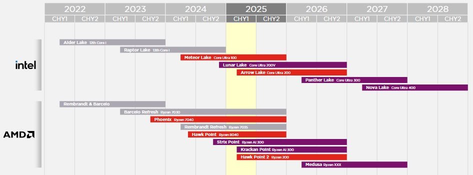 Ноутбучные процессоры не обновятся до конца 2026 Судя по данным инсайдеров ни Intel ни AMD не выпустят новые мобильные процессоры до второй половины 2026 года Но хорошая новость в том что линейка Core Ultra 300 для ноутбуков получит абсолютно новые Panther Lake а не перелицованные версии текущих чипов Для десктопов таких гарантий пока нет Следи за новостями VA PC Наш менеджер для связи