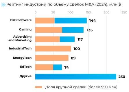 Слияния и поглощения на пике в IT  Компания Dsight провела исследование венчурного рынка России и СНГ «Венчурная Евразия 2024». И на общем фоне IT-отрасль сумела отличиться.    Дело в том, что в российском IT-секторе в 2024 году состоялось 86 слияний и поглощений  M&A  – это на 34% больше, чем годом ранее, и самый высокий показатель за 6 лет.     Причиной для такого стала общая экономическая нестабильность, из-за которой крупные игроки стремятся усилить свои позиции за счет скупки стартапов.    При этом наибольший рост состоялся в сегменте B2B софта: 23 сделки за год – это почти в два раза больше, чем в 2023, и в три раза больше, чем в 2022. Суммарно стартапы-разработчики ПО для бизнеса привлекли $41,3 млн – рост на 128% по сравнению с прошлым годом.     На этом импульсе B2B обогнал даже сегменты потребительских товаров и сервисов  $20 млн , здоровья  $19 млн , путешествий  $16 млн , электронной коммерции  $13 млн , медиа и коммуникаций  почти $8 млн .    Причина такого бума – относительная пустота в секторе после ухода иностранных игроков, которую очень хотят занять крупные IT-игроки. Только не у всех есть подходящие наработки, но зато есть деньги для покупки малых отечественных игроков, которые в этой сфере более «прошарены».    По мнению авторов, бум на сделки с B2B в 2025 году закончится, но ему на смену придет другой IT’шный тренд – сделки на рынке кибербезопасности. Причины банальны – тот самый рост числа кибератак не планирует идти на спад