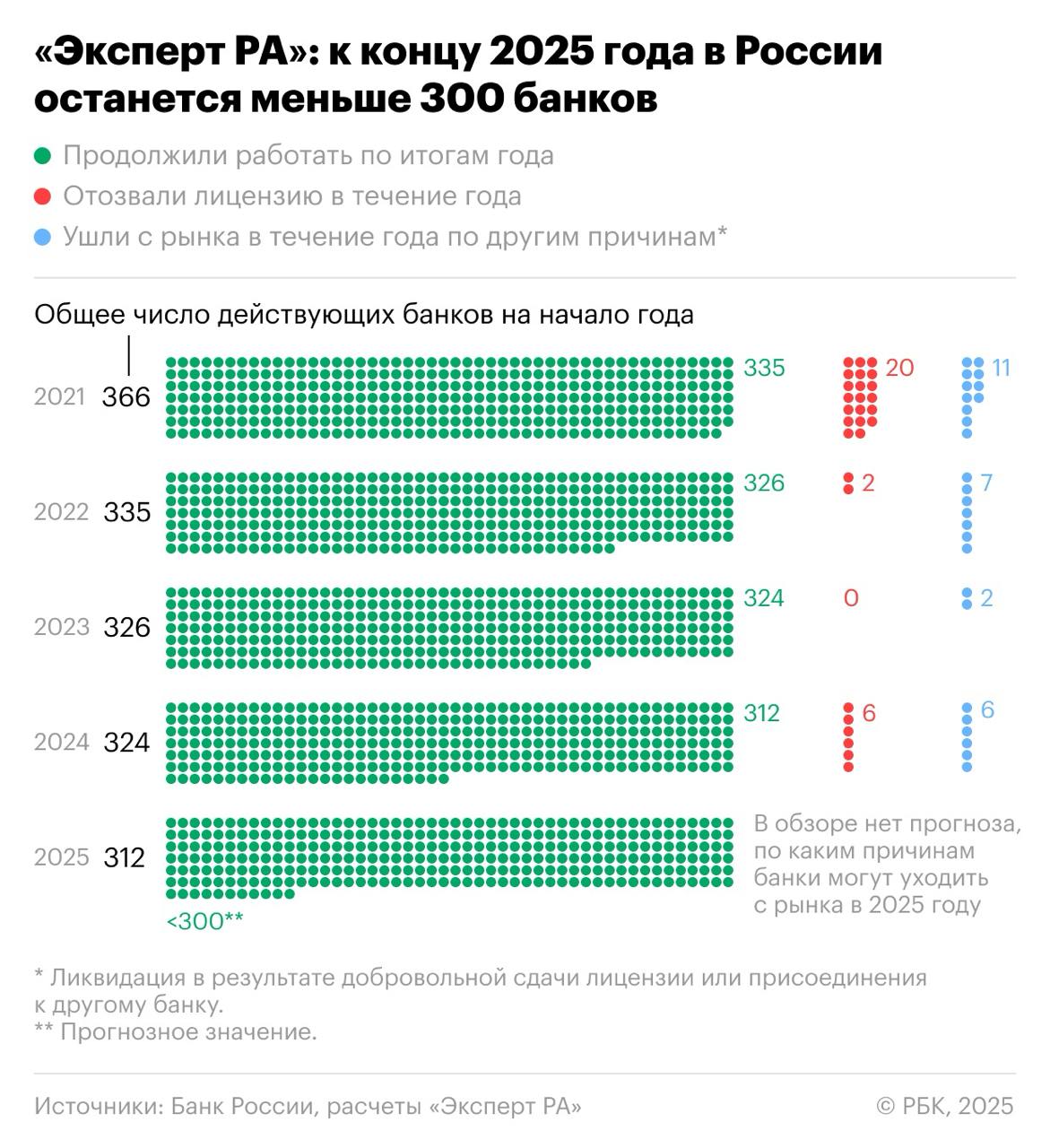 Эксперты допустили, что через год в России останется меньше 300 банков  К концу 2025 года число банков в России упадет ниже 300, говорится в прогнозе рейтингового агентства «Эксперт РА». Аналитики исходят из того, что темпы ухода игроков с рынка сохранятся на уровне прошлого года: в 2024 году ЦБ отозвал шесть лицензий кредитных организаций, еще шесть игроков сдали лицензию добровольно или в результате присоединения к другим банкам. На 1 января в России действовали 312 банковских организаций, следует из статистики регулятора.  Эксперты ожидают усиления концентрации в результате сделок M&A на банковском рынке.