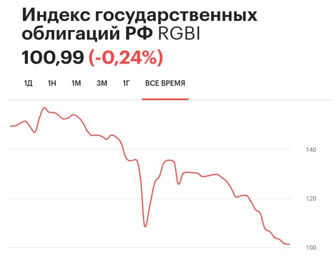 Индекс ОФЗ опустился до минимума за 2,5 года.  Индекс ОФЗ опустился ниже 101 пунктов впервые с марта 2022 года.  Российский долговой рынок остается под давлением на фоне ожиданий повышения ключевой ставки до 20% в октябре.