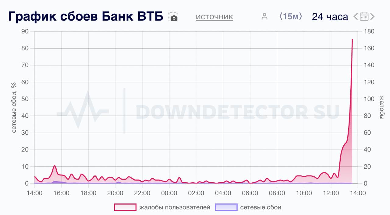 У ВТБ произошел сбой. Недоступны переводы, в том числе между своими счетами, не получается отправить деньги в ВТБ из сторонних банков, убедились корреспонденты РБК. Также о сбое свидетельствуют данные сервиса Downdetector.