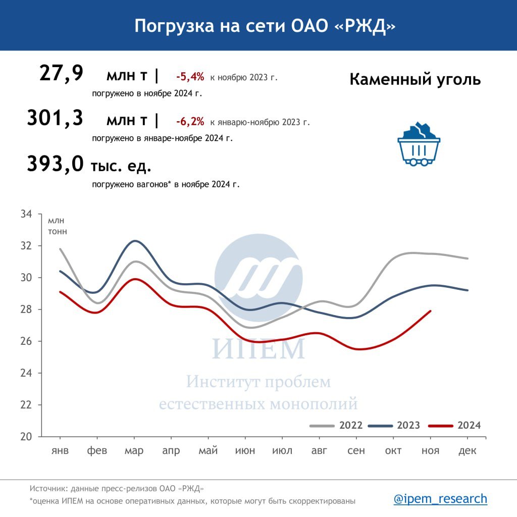 В прошлом месяце погрузка угля на сети РЖД продолжила падение. Итог за ноябрь – 27,9 млн тонн. Всего с начала года погрузка снизилась на 6,2% до 301,3 млн тонн.   Для сравнения, за 11 месяцев 2022 года было погружено 323,3 млн тонн угля, а за тот же период 2021-го – 340,7 млн тонн.    В целом за 11 месяцев объемы погрузки сети упали на 4,4% до 1,82 млрд тонн.